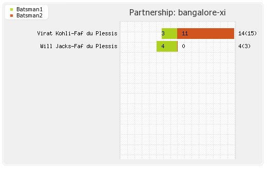 Bangalore XI vs Mumbai XI 25th Match Partnerships Graph