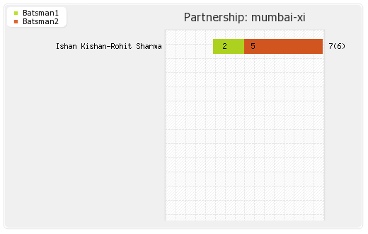 Mumbai XI vs Punjab XI 33rd Match Partnerships Graph